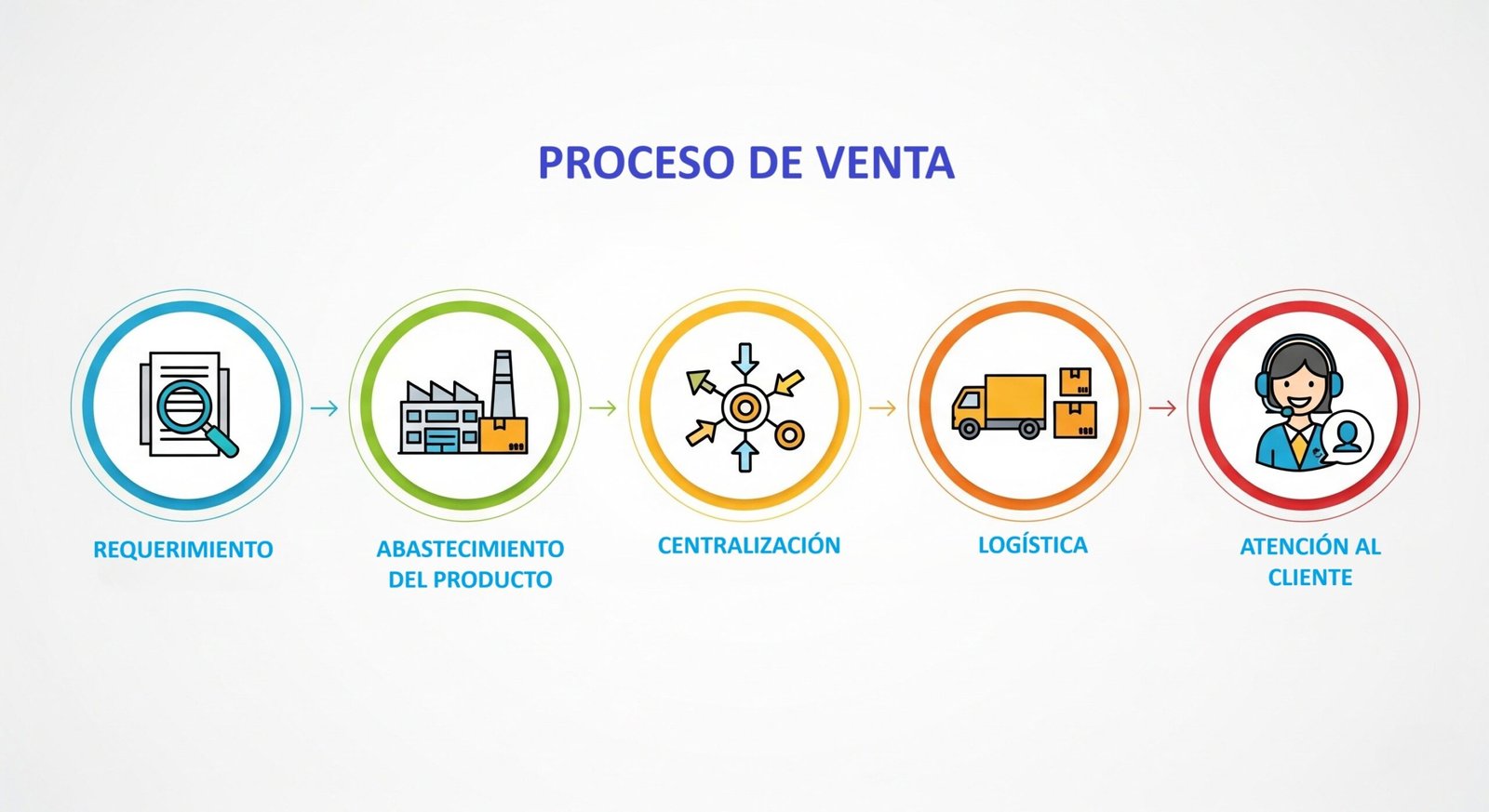 Proceso de venta: requerimiento, abastecimiento, centralización, logística y atención al cliente en fondo corporativo moderno